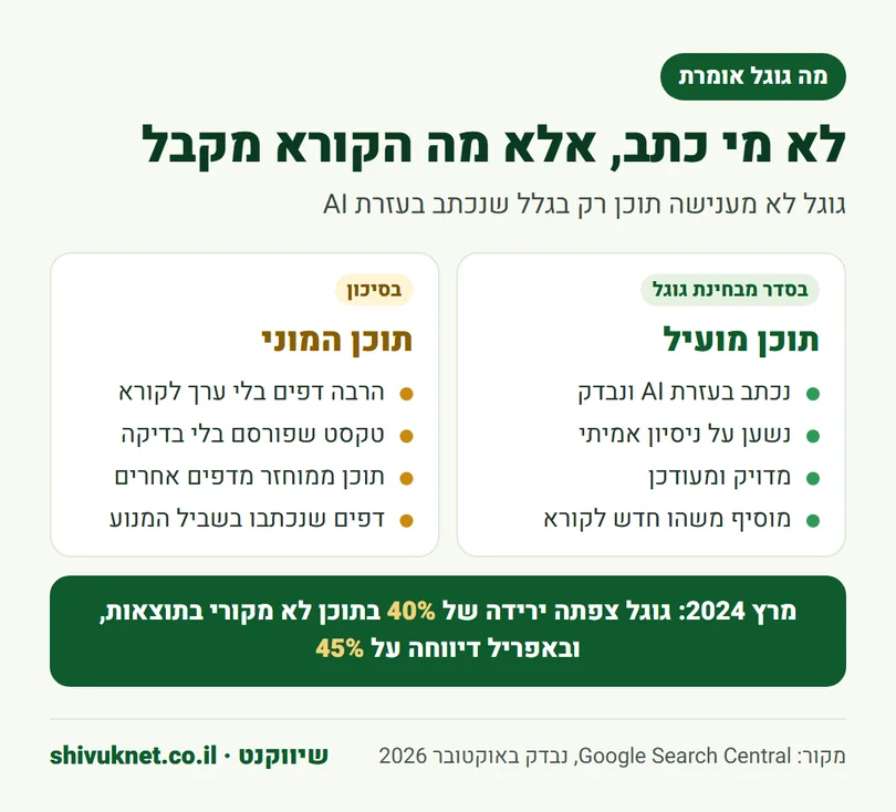 מה גוגל מחשיבה לתוכן מועיל ומה נחשב תוכן המוני בסיכון, גם כשנכתב בעזרת AI