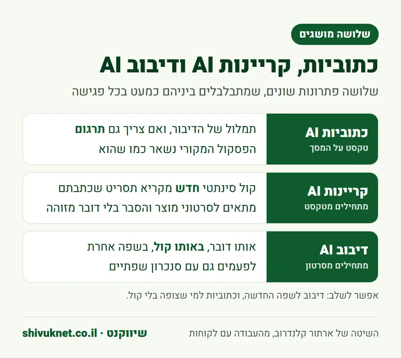 השוואה בין כתוביות AI, קריינות AI ודיבוב AI לפי נקודת ההתחלה והתוצאה