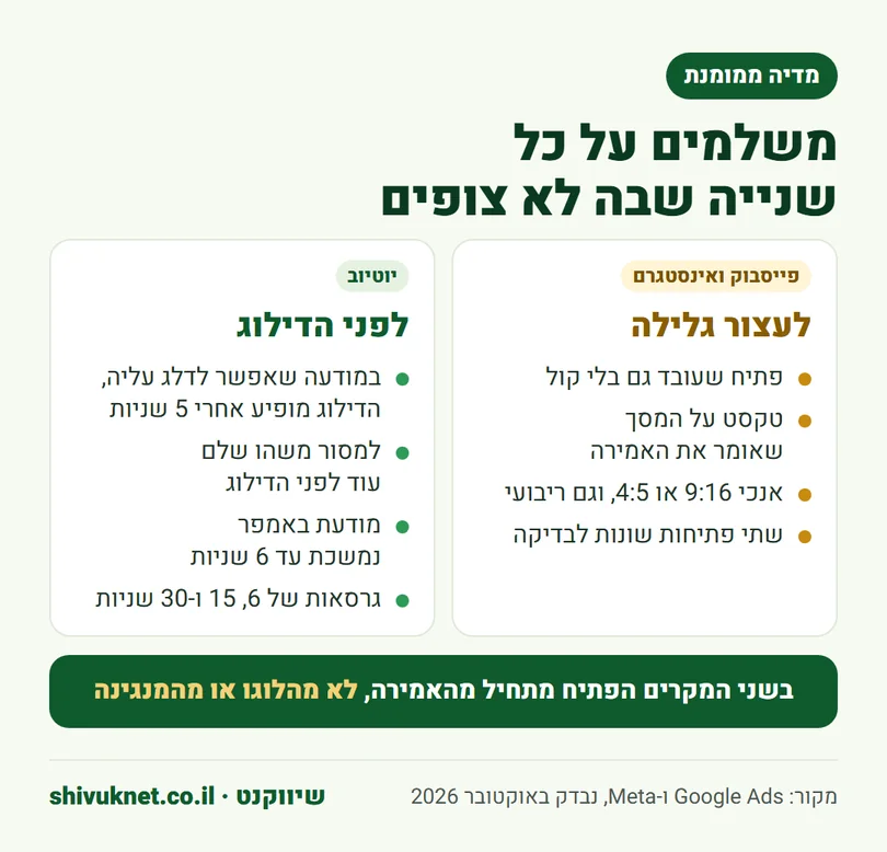 השוואה בין פתיח של מודעת וידאו בפייסבוק ובאינסטגרם לפתיח במודעת יוטיוב