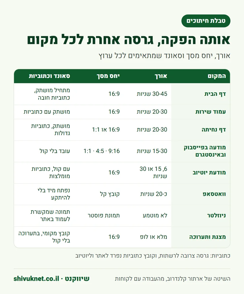 טבלת חיתוכים לסרטון שיווקי לפי אורך, יחס מסך וכתוביות לכל ערוץ