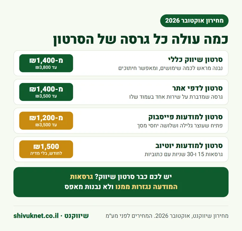מחירון גרסאות סרטון שיווקי: כללי, לדפי אתר, לפייסבוק וליוטיוב