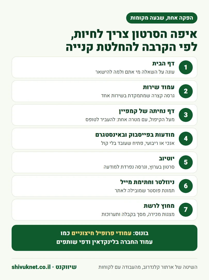 שבעה מקומות לפרסום סרטון אנימציה שיווקי, מדף הבית ועד תערוכות