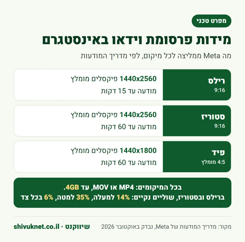 מידות ומפרט טכני של מודעות וידאו ברילס, בסטוריז ובפיד של אינסטגרם
