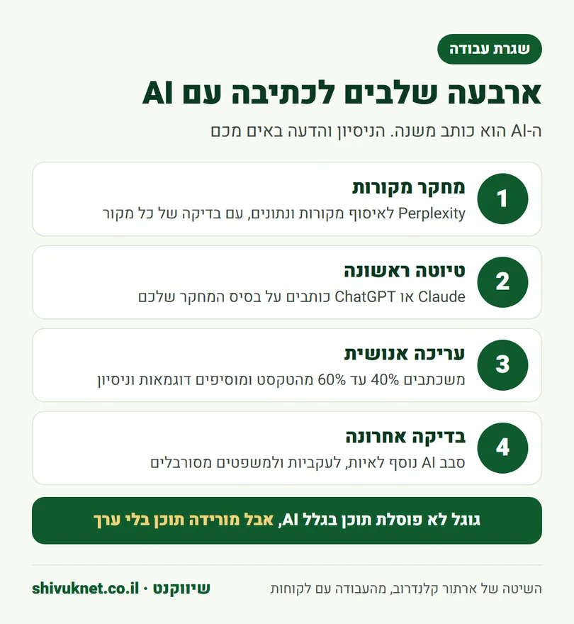 ארבעת השלבים בכתיבת תוכן שיווקי בעזרת כלי בינה מלאכותית