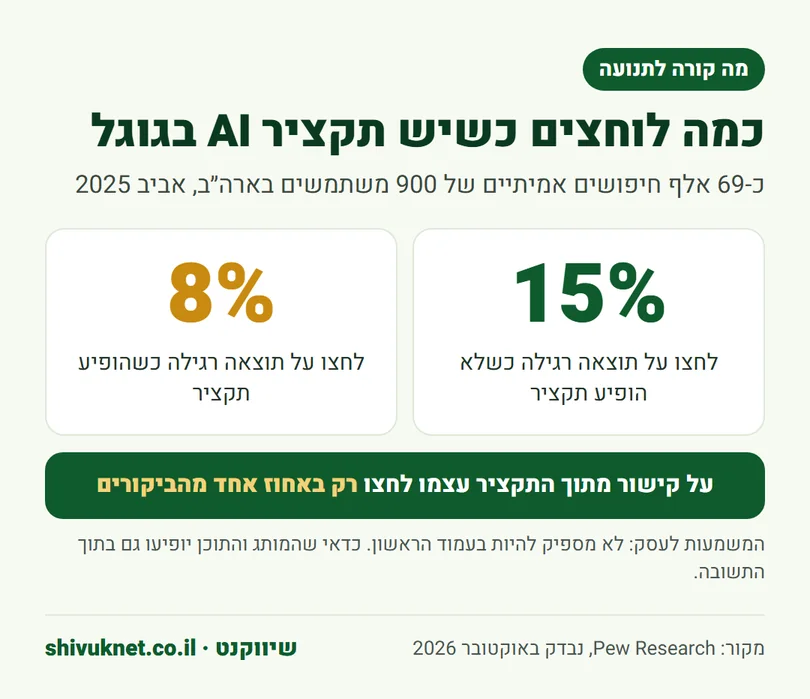 שיעור ההקלקות על תוצאות רגילות בגוגל עם תקציר AI ובלעדיו לפי מכון Pew