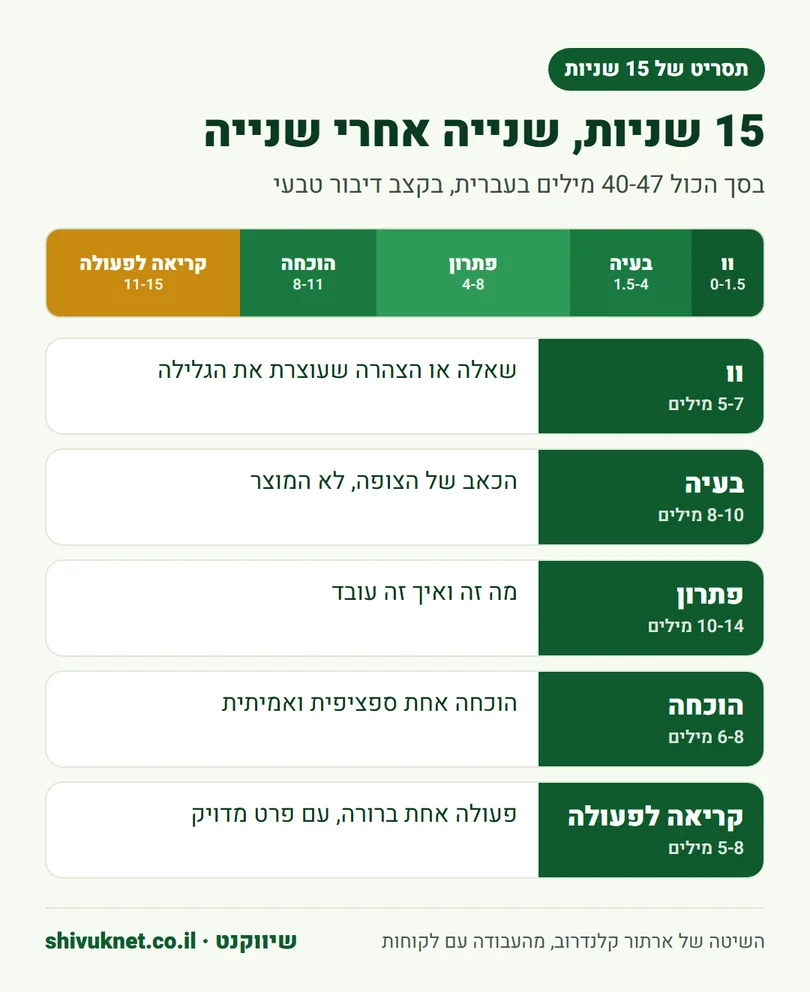 חלוקת תסריט של פרסומת בת 15 שניות לוו, בעיה, פתרון, הוכחה וקריאה לפעולה