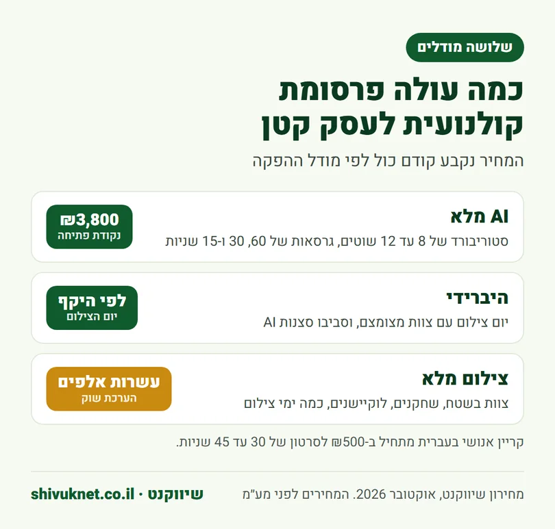 מחיר פרסומת קולנועית לעסק קטן בשלושה מודלי הפקה: AI, היברידי וצילום מלא