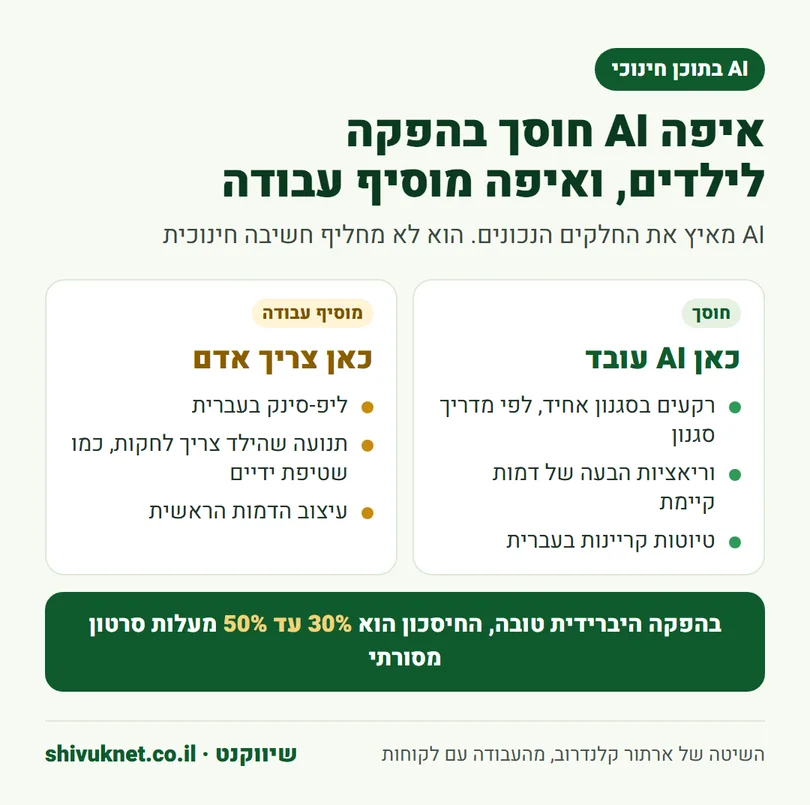 השוואה בין שלבים שבהם AI חוסך בהפקת אנימציה לילדים לשלבים שבהם הוא מוסיף עבודה