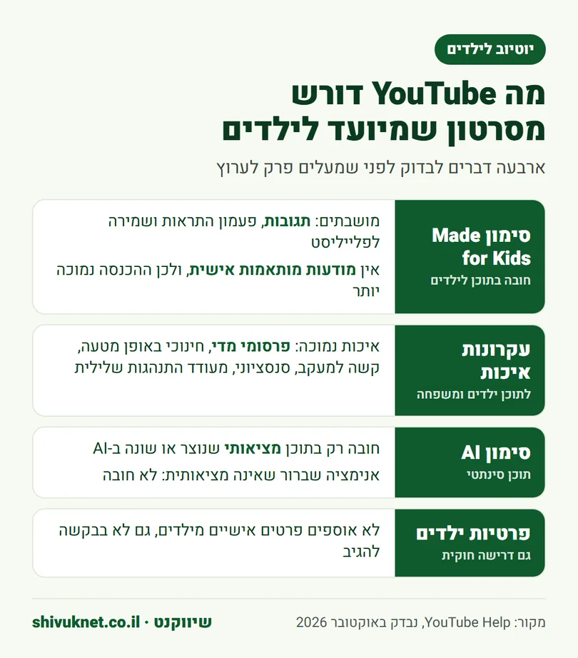רשימת דרישות של יוטיוב לסרטון שמיועד לילדים לפי מרכז העזרה של YouTube