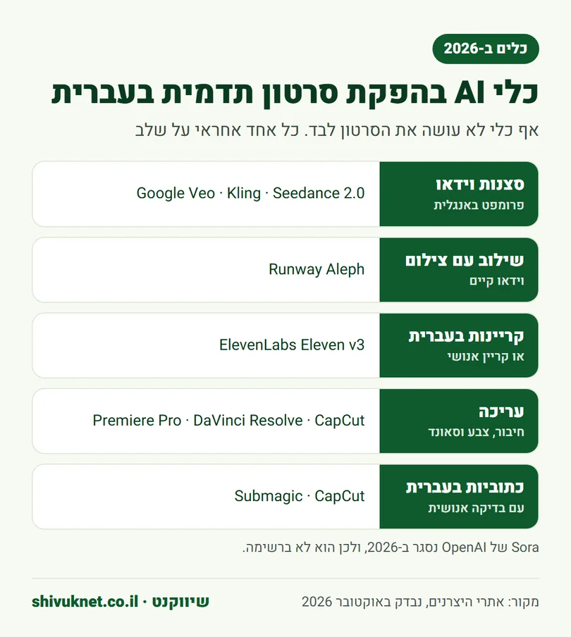 כלי AI לכל שלב בהפקת סרטון תדמית בעברית ב-2026