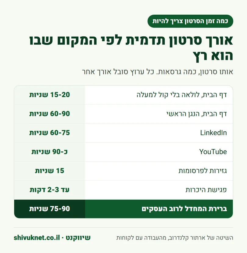 אורך מומלץ לסרטון תדמית בדף הבית, ב-LinkedIn, ביוטיוב ובפגישה