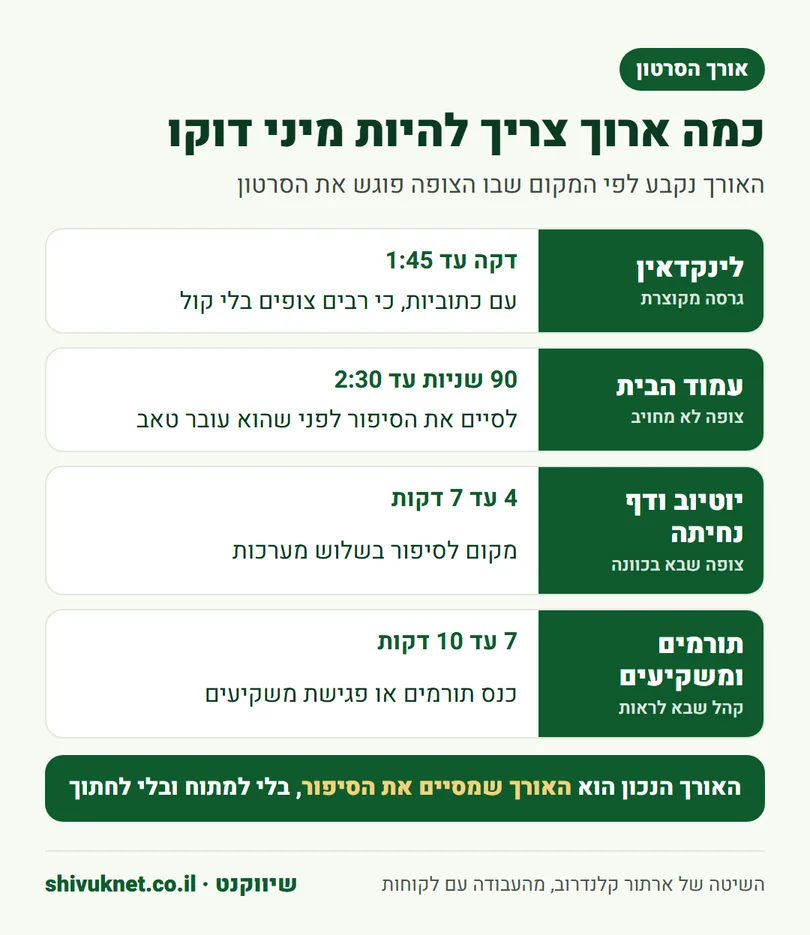 האורך המומלץ למיני דוקו לפי פלטפורמה, מלינקדאין ועד כנס תורמים