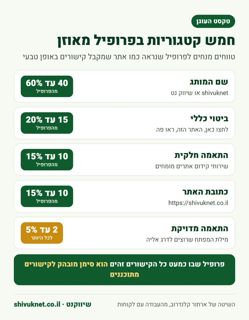 חמש קטגוריות של טקסט עוגן והטווח המנחה לכל אחת בפרופיל קישורים