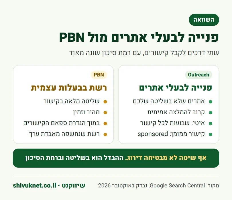 השוואה בין קישורים מפנייה לבעלי אתרים לבין קישורים מרשת PBN