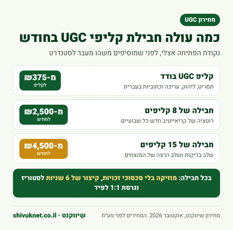 מחירון חבילות UGC בשיווקנט: קליפ בודד, 8 קליפים ו-15 קליפים בחודש
