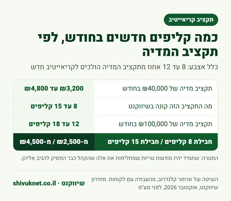 כמה קליפי UGC חדשים צריך בחודש לפי גובה תקציב המדיה
