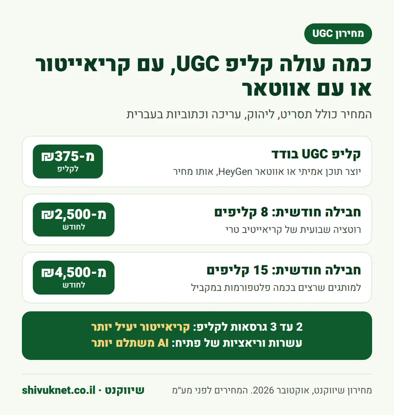 מחירון סרטוני UGC בשיווקנט לקליפ בודד ולחבילות של 8 ו-15 קליפים