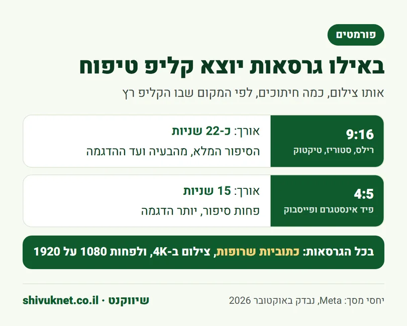 הגרסאות של קליפ טיפוח לרילס, לטיקטוק ולפיד של אינסטגרם ופייסבוק