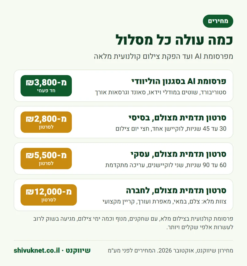 מחירון פרסומת AI וחבילות סרטון תדמית מצולם לפני מע״מ