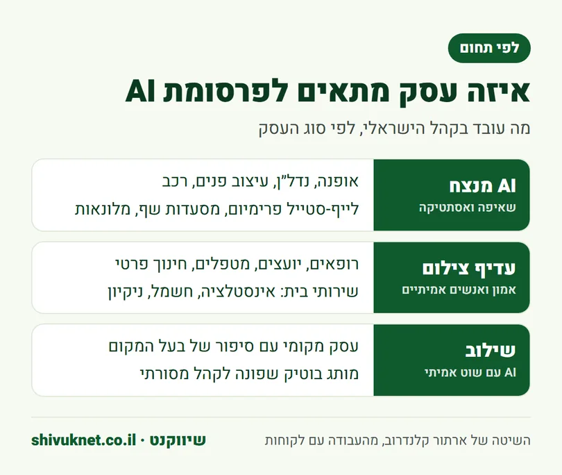 טבלת תחומי עסק שמתאימים לפרסומת AI, לצילום אמיתי או לשילוב