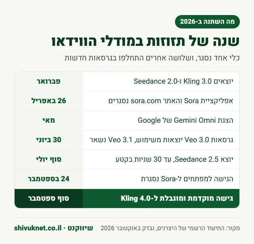 ציר זמן של השינויים במודלי הווידאו ב-2026, מסגירת Sora ועד Kling 4.0