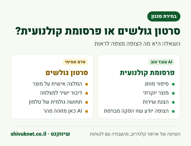השוואה בין סרטון גולשים לפרסומת קולנועית ב-AI לפי סוג המסר