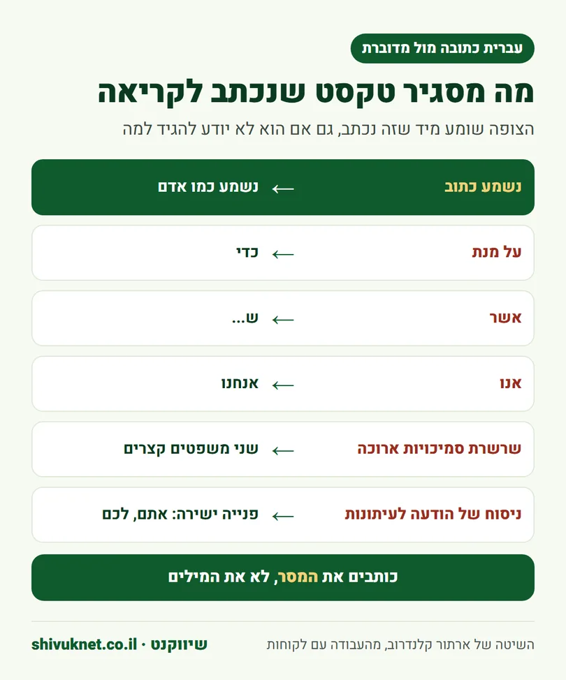דוגמאות למילים מעברית כתובה ולחלופות שלהן בעברית מדוברת מול מצלמה