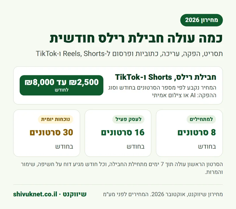 מחיר חבילה חודשית להפקת רילס, שורטס וטיקטוק, לפני מע״מ