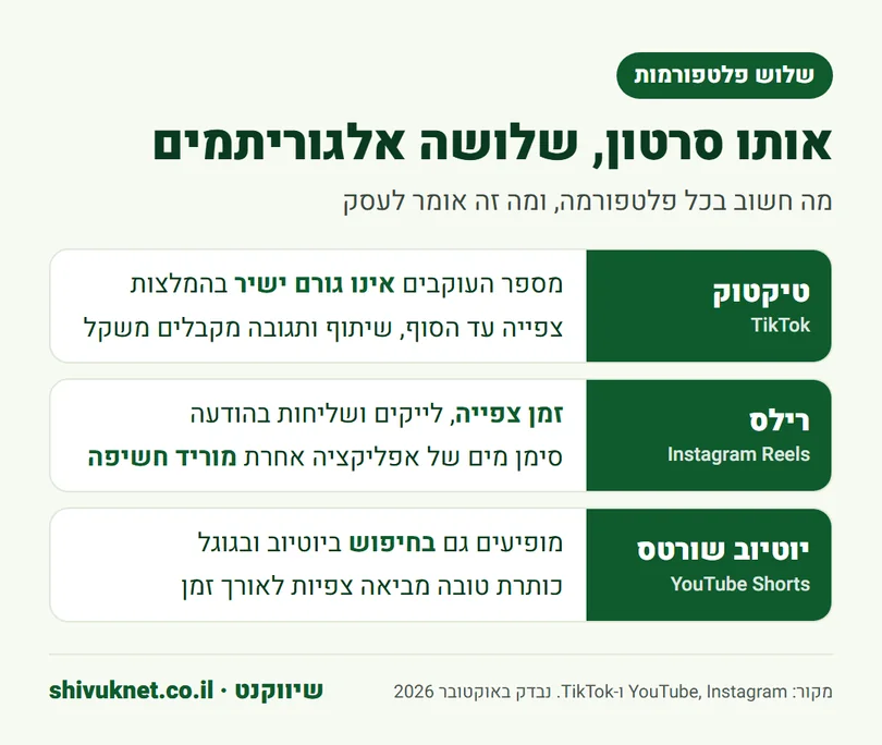 השוואה בין האלגוריתם של טיקטוק, רילס ויוטיוב שורטס