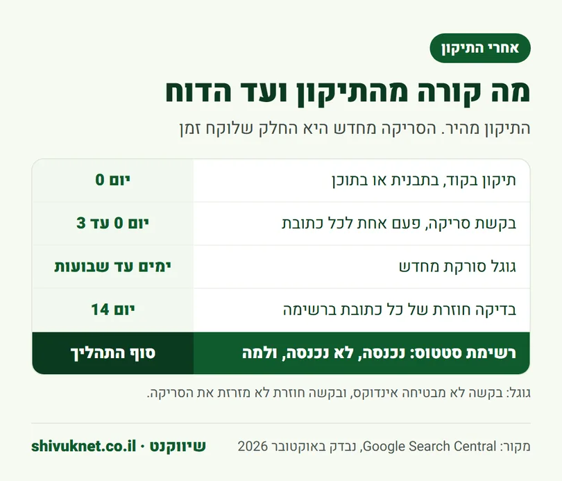 לוח זמנים מתיקון בעיית אינדוקס ועד בדיקה חוזרת אחרי 14 יום