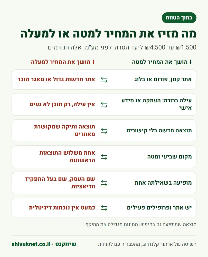 שישה גורמים שמזיזים את מחיר הסרת תוצאה שלילית בתוך הטווח