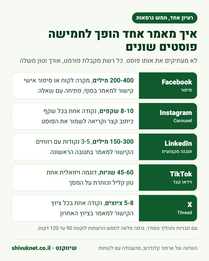 טבלה שמראה איך מאמר אחד הופך לפוסט שונה בכל אחת מחמש הרשתות
