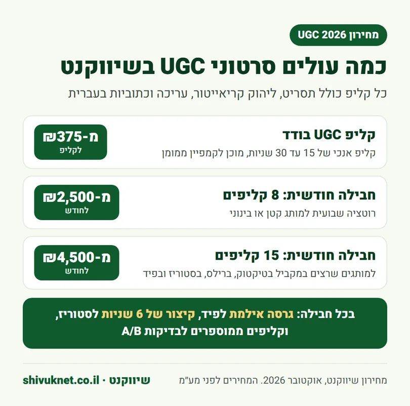 מחירון סרטוני UGC בשיווקנט: קליפ בודד, חבילה של 8 קליפים וחבילה של 15 קליפים