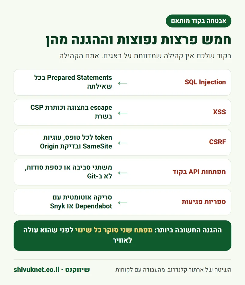 חמש פרצות אבטחה נפוצות בקוד מותאם וההגנה המומלצת מכל אחת