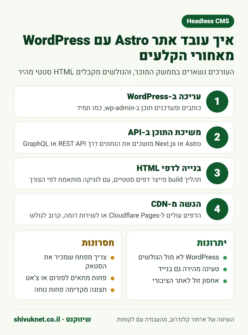ארבעת השלבים של אתר Headless: עריכה ב-WordPress, משיכת תוכן ב-API, בנייה והגשה מ-CDN