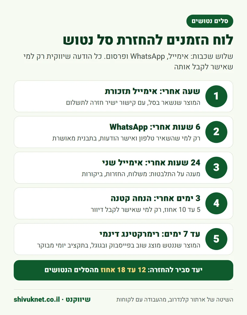 ציר זמן של אימייל, WhatsApp ורימרקטינג להחזרת סל נטוש בחנות