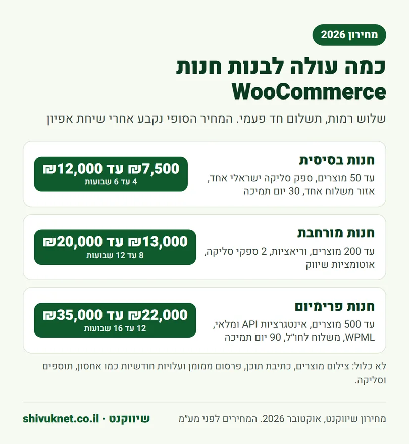 מחירון בניית חנות WooCommerce בשלוש רמות, מחנות בסיסית ועד פרימיום