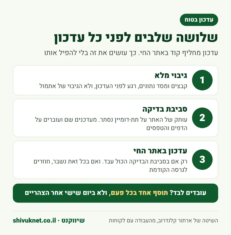 שלושה שלבים לעדכון בטוח של וורדפרס: גיבוי, סביבת בדיקה ועדכון באתר החי