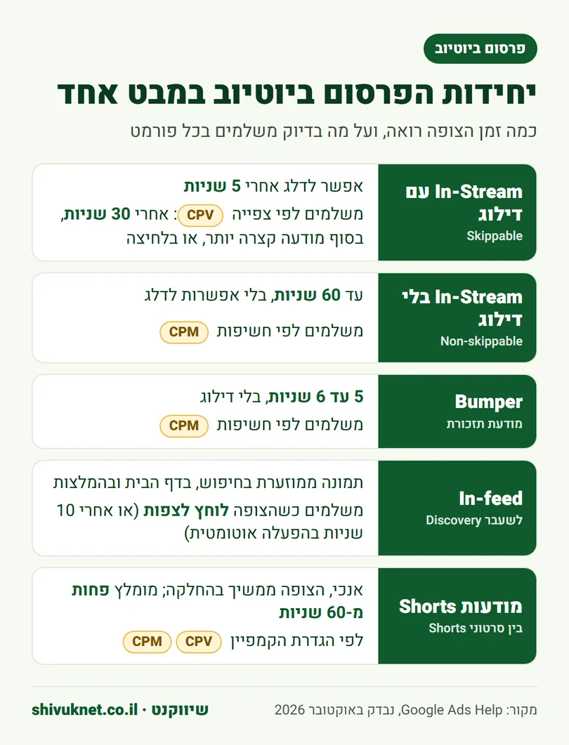 אינפוגרפיקה: יחידות הפרסום ביוטיוב, אורך כל מודעה ועל מה משלמים בכל פורמט