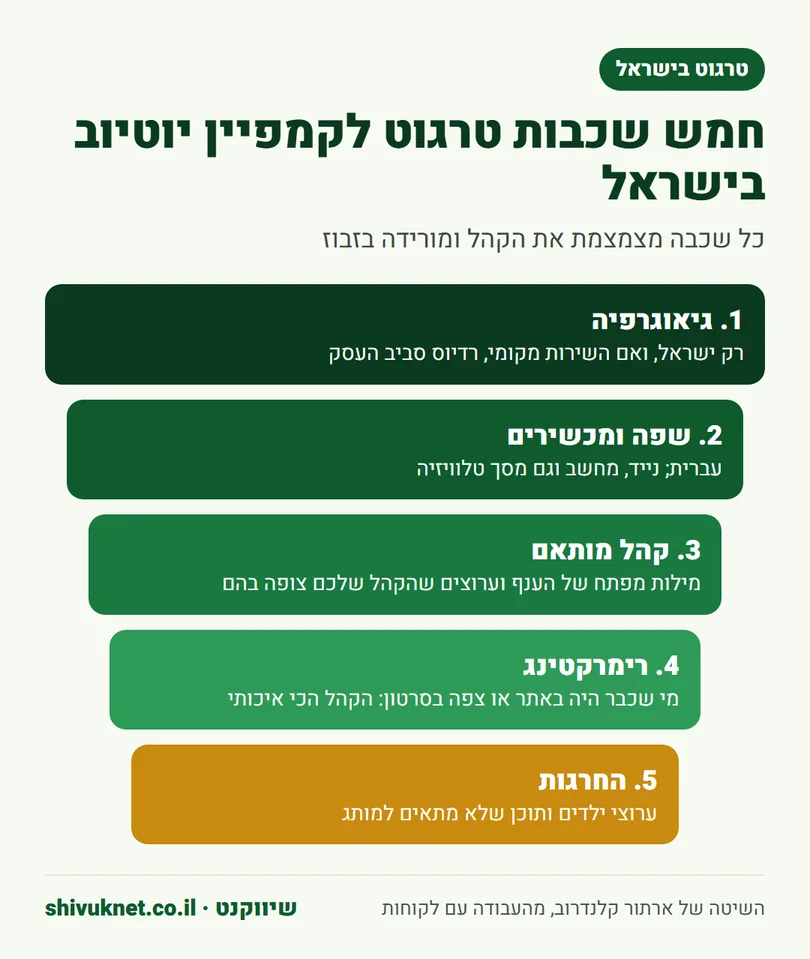 חמש שכבות טרגוט לקמפיין יוטיוב בישראל: גיאוגרפיה, שפה, קהל מותאם, רימרקטינג והחרגות