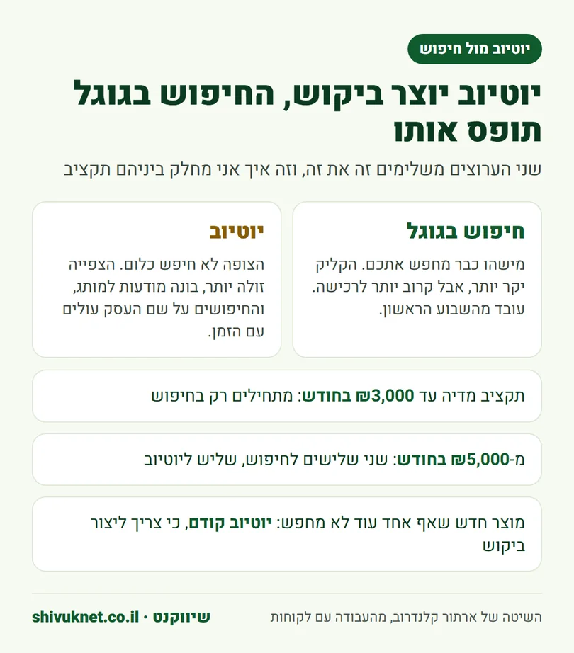 השוואה בין פרסום ביוטיוב לחיפוש בגוגל וחלוקת תקציב מדיה ביניהם