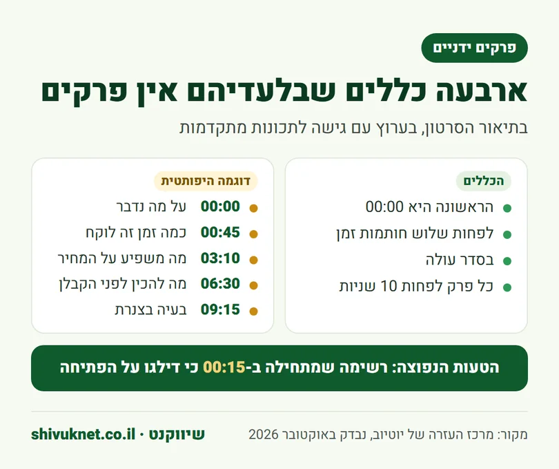 ארבעת הכללים לפרקים ידניים ביוטיוב לצד דוגמה של רשימת חותמות זמן בתיאור