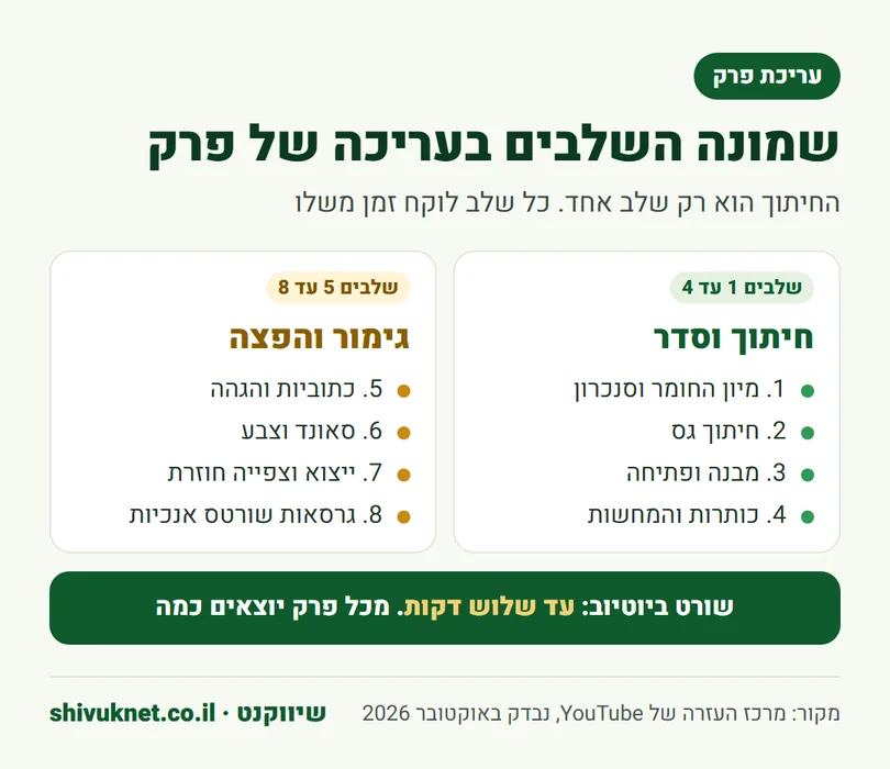 שמונת השלבים בעריכה של פרק יוטיוב, ממיון החומר ועד גרסאות השורטס