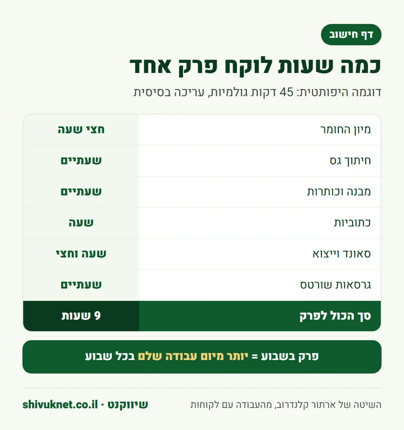 טבלת שעות לדוגמה לעריכת פרק יוטיוב, תשע שעות בסך הכול