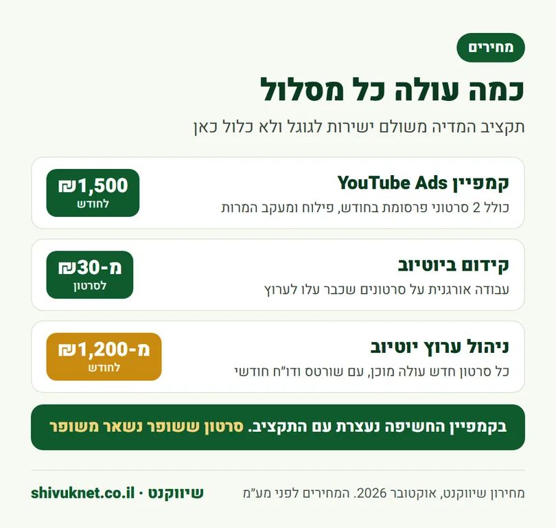 מחירי קמפיין יוטיוב, קידום ביוטיוב וניהול ערוץ יוטיוב בשיווקנט