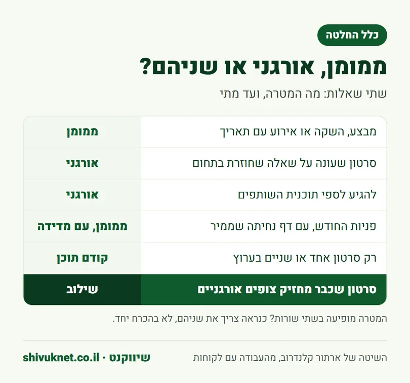 טבלת החלטה בין פרסום ממומן, קידום אורגני ושילוב לפי מטרת הסרטון