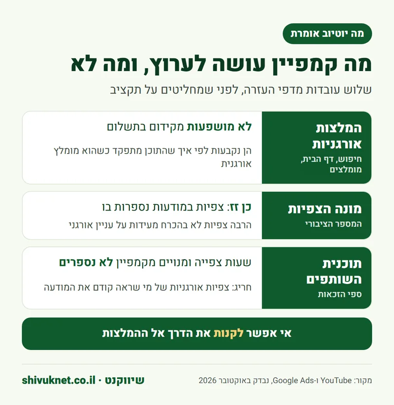 שלוש עובדות של יוטיוב על השפעת קמפיין ממומן על ההמלצות, מונה הצפיות ותוכנית השותפים
