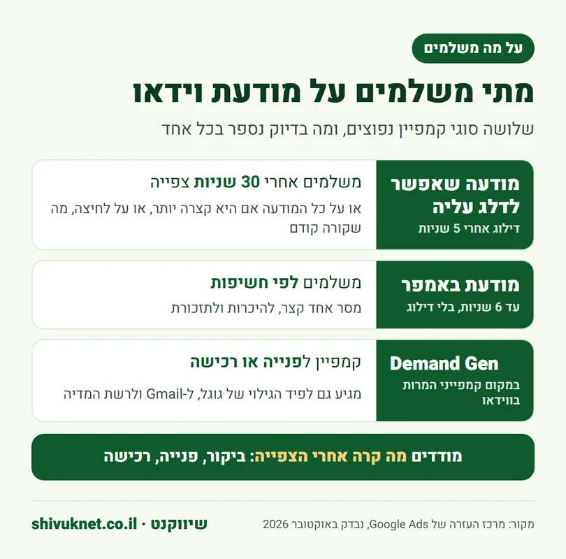 שלושה סוגי קמפיין וידאו ב-Google Ads ומתי משלמים בכל אחד
