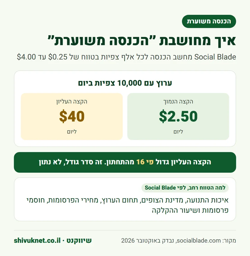חישוב הכנסה משוערת לערוץ עם 10,000 צפיות ביום לפי הטווח של Social Blade