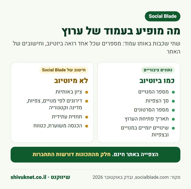הנתונים הציבוריים בעמוד ערוץ ב-Social Blade לצד החישובים שהאתר מוסיף